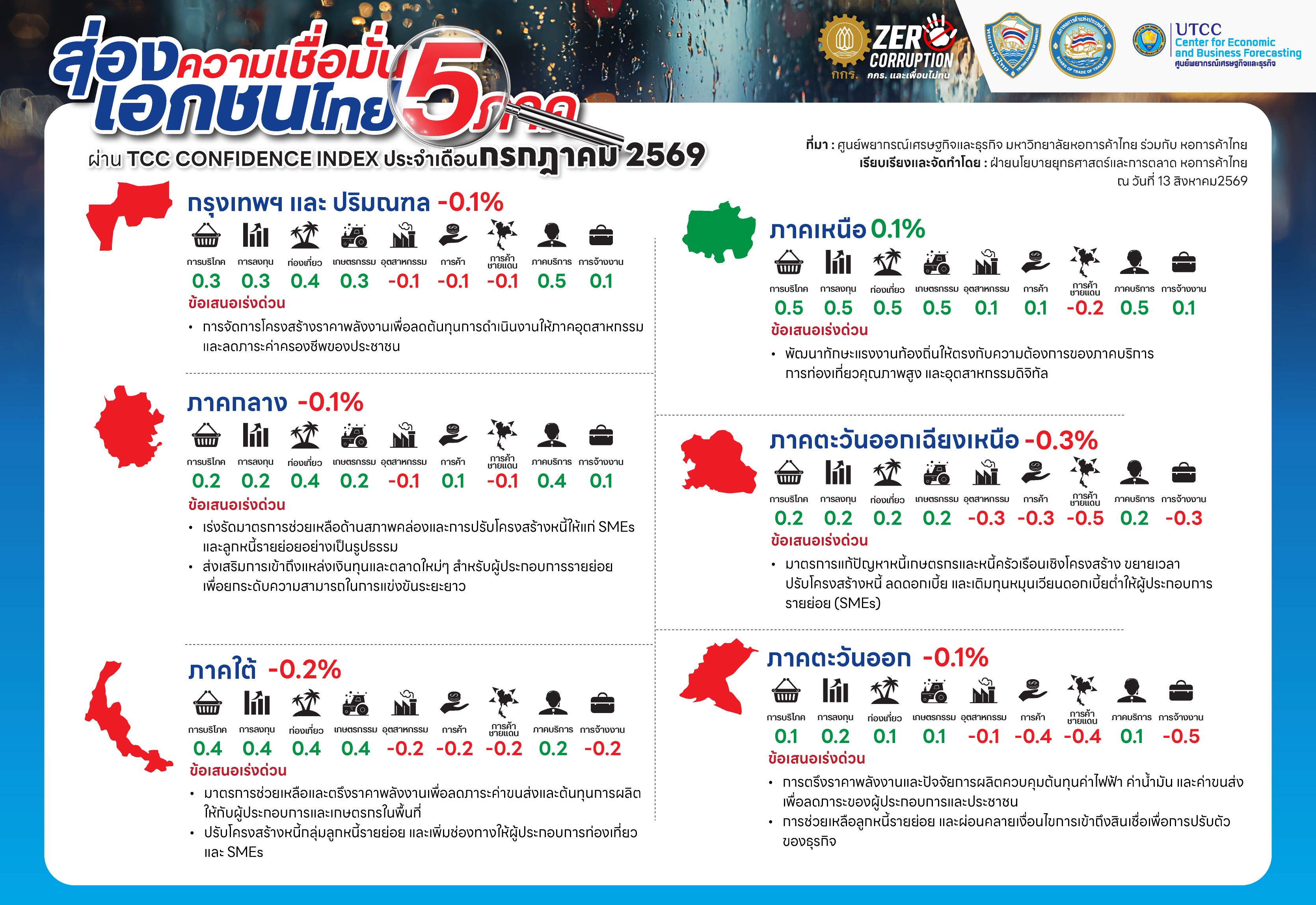 Thai infographic displaying TCC Confidence Index for five regions of Thailand, July 2024.