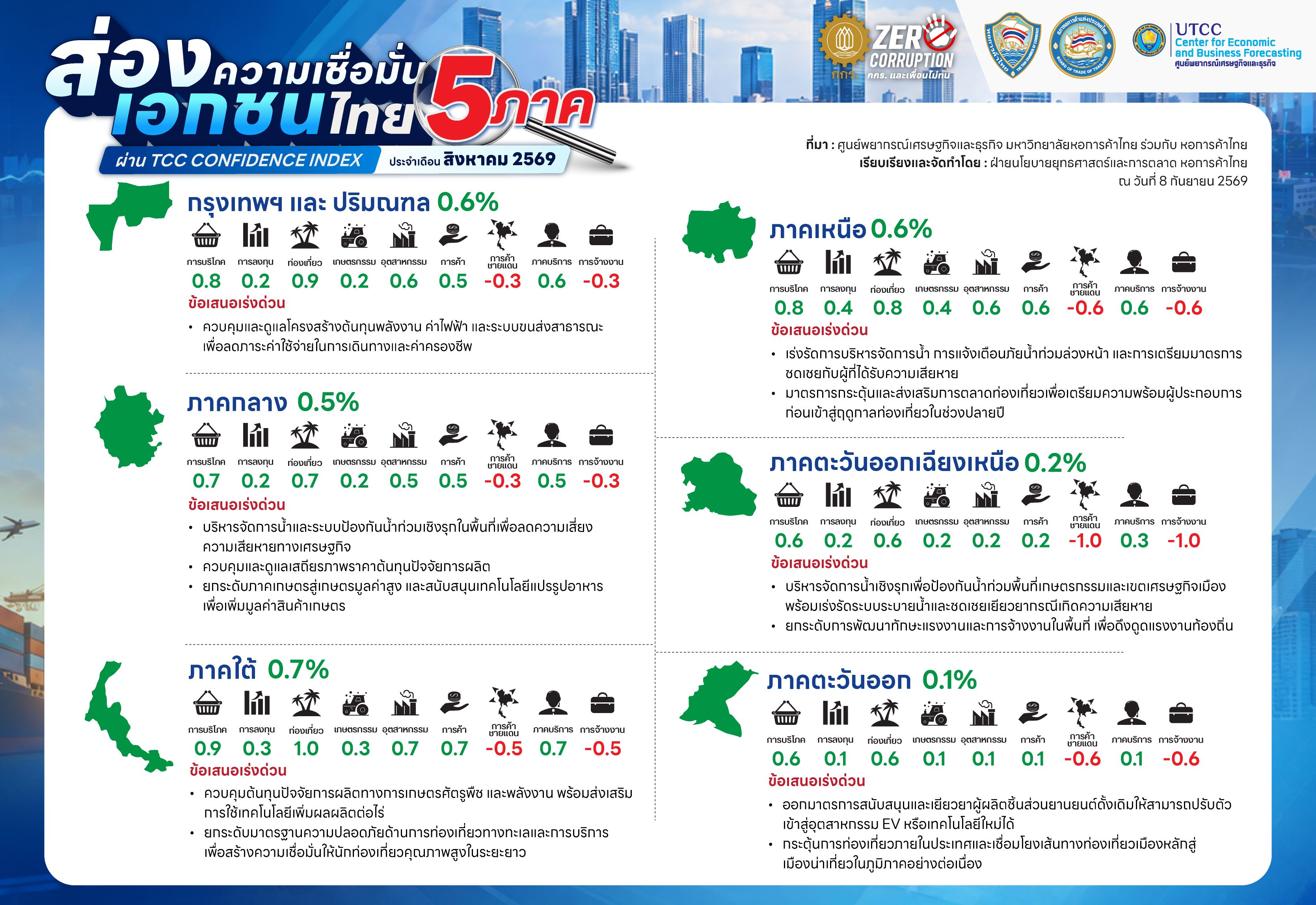 Thai infographic presenting economic movements across five regions with statistical data and trend icons.