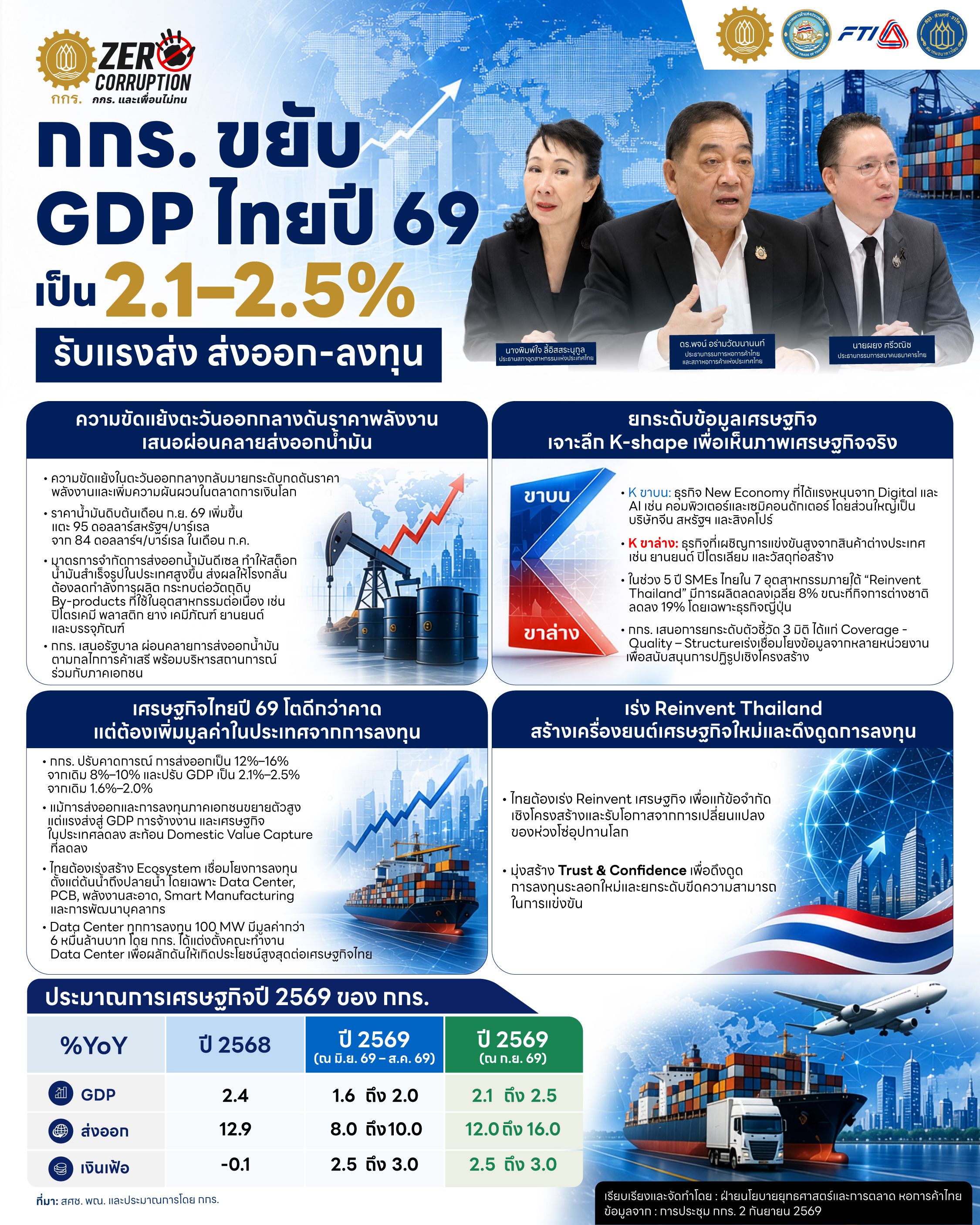 Infographic showing Thai GDP forecast for 2026 by JSCCIB, featuring officials and economic data.