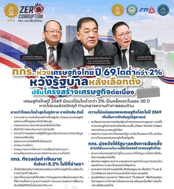 กกร. ห่วงเศรษฐกิจปี 69 โตต่ำกว่า 2% ต่ำสุดใน 30 ปี วอนรัฐบาลใหม่เร่ง "Reinvent Thailand" แก้หนี้ ปรับโครงสร้าง และใช้โอกาสเจ้าภาพงานระดับโลก IMF-World Bank 2026 ฟื้นความเชื่อมั่น