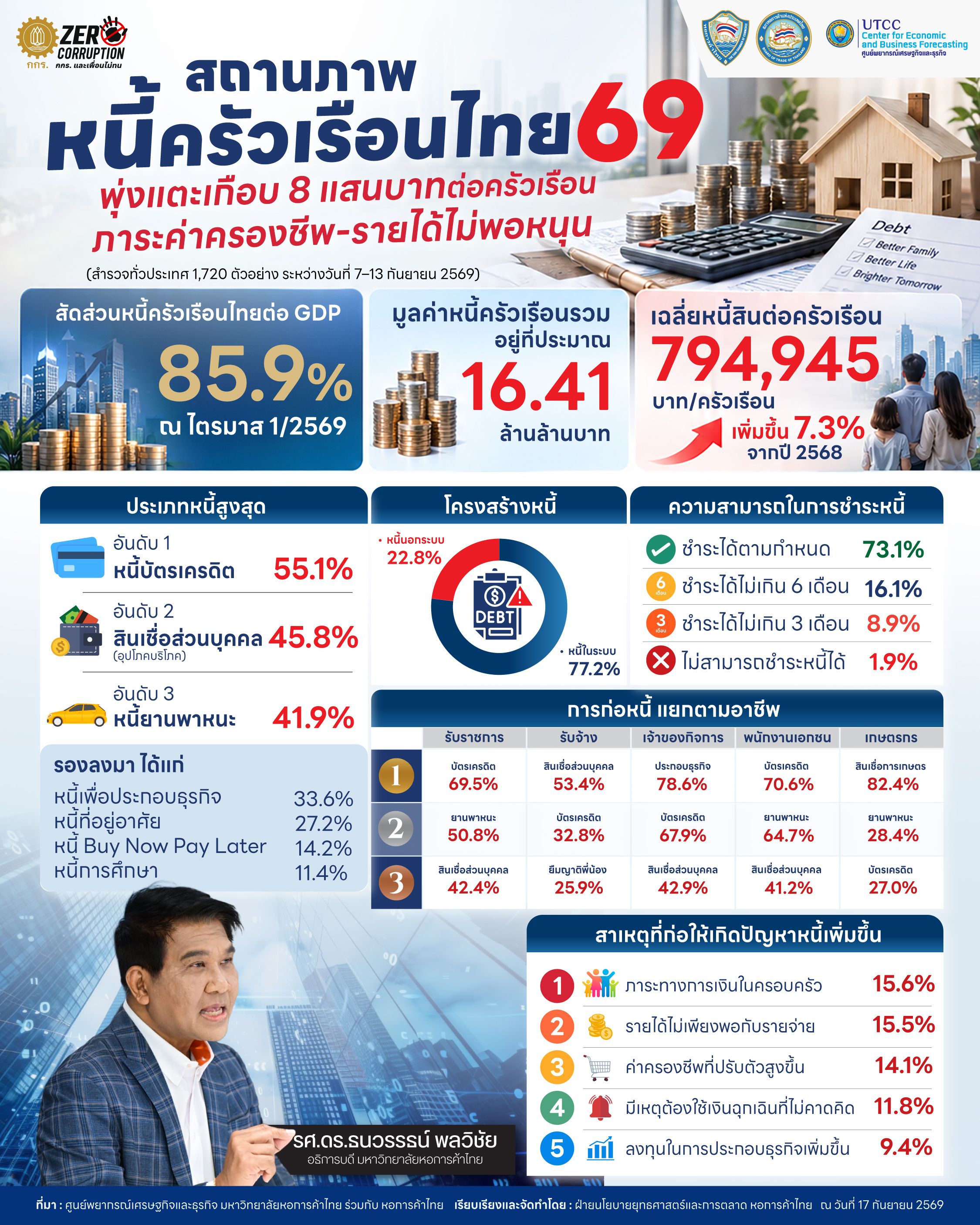 Infographic detailing Thai household debt status, featuring charts, statistics, and a smiling man.