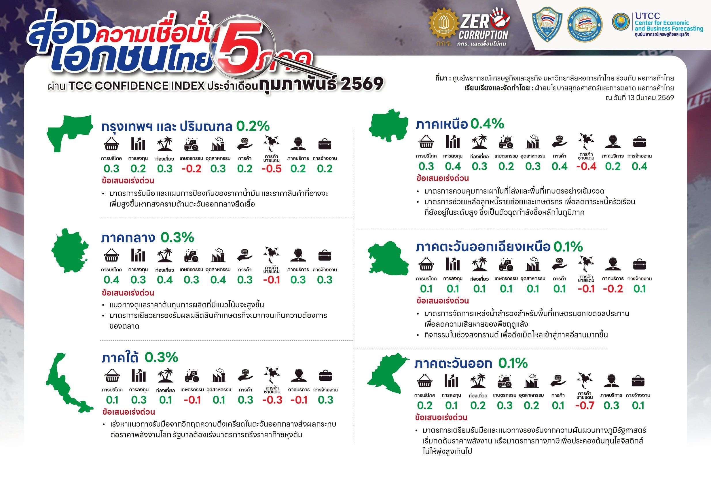 ส่องความเชื่อมั่นเอกชนไทย 5 ภาค กุมภาพันธ์ 02.jpg