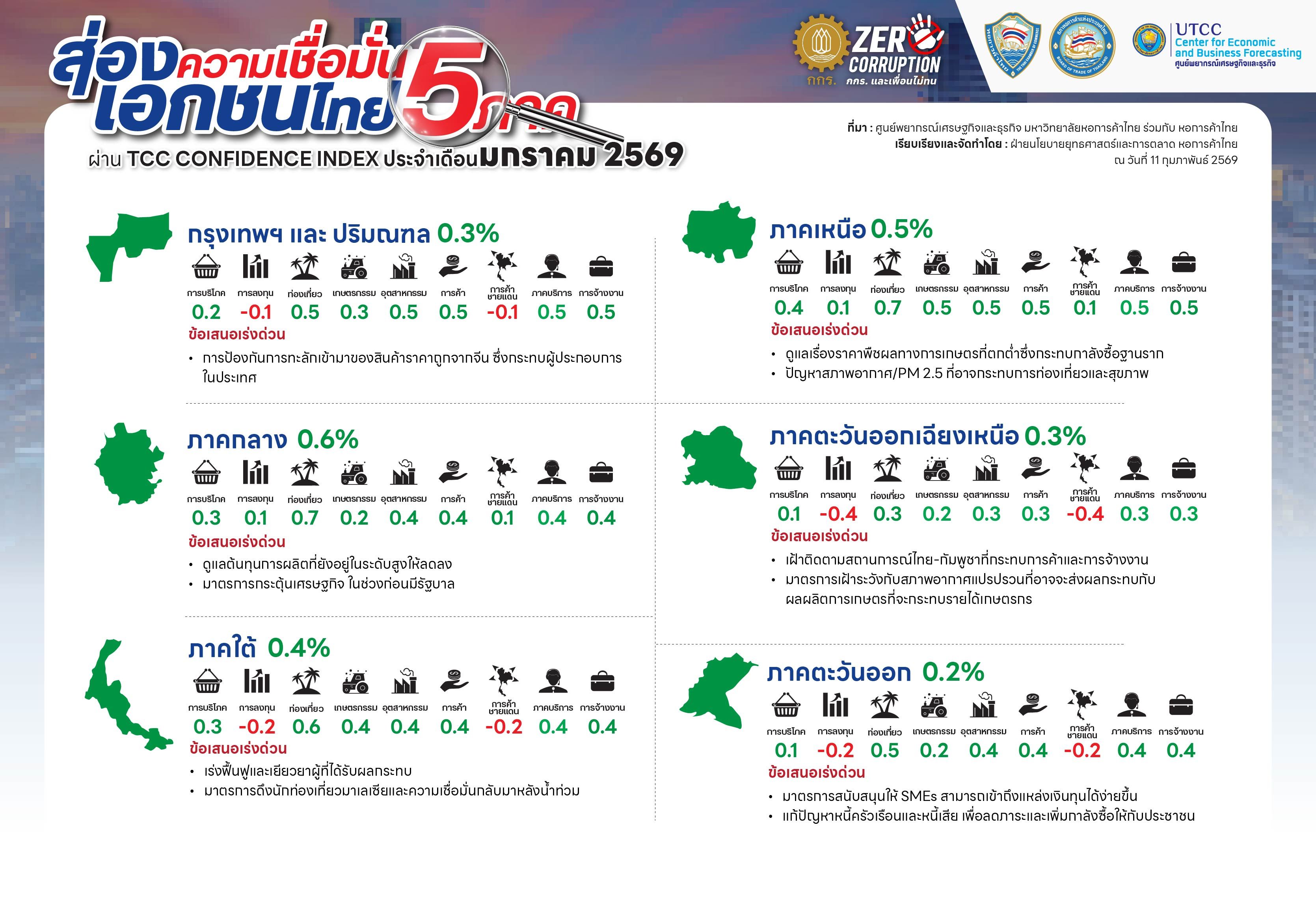 ส่องความเชื่อมั่นเอกชนไทย 5 ภาค มกราคม-03_0_0.jpg
