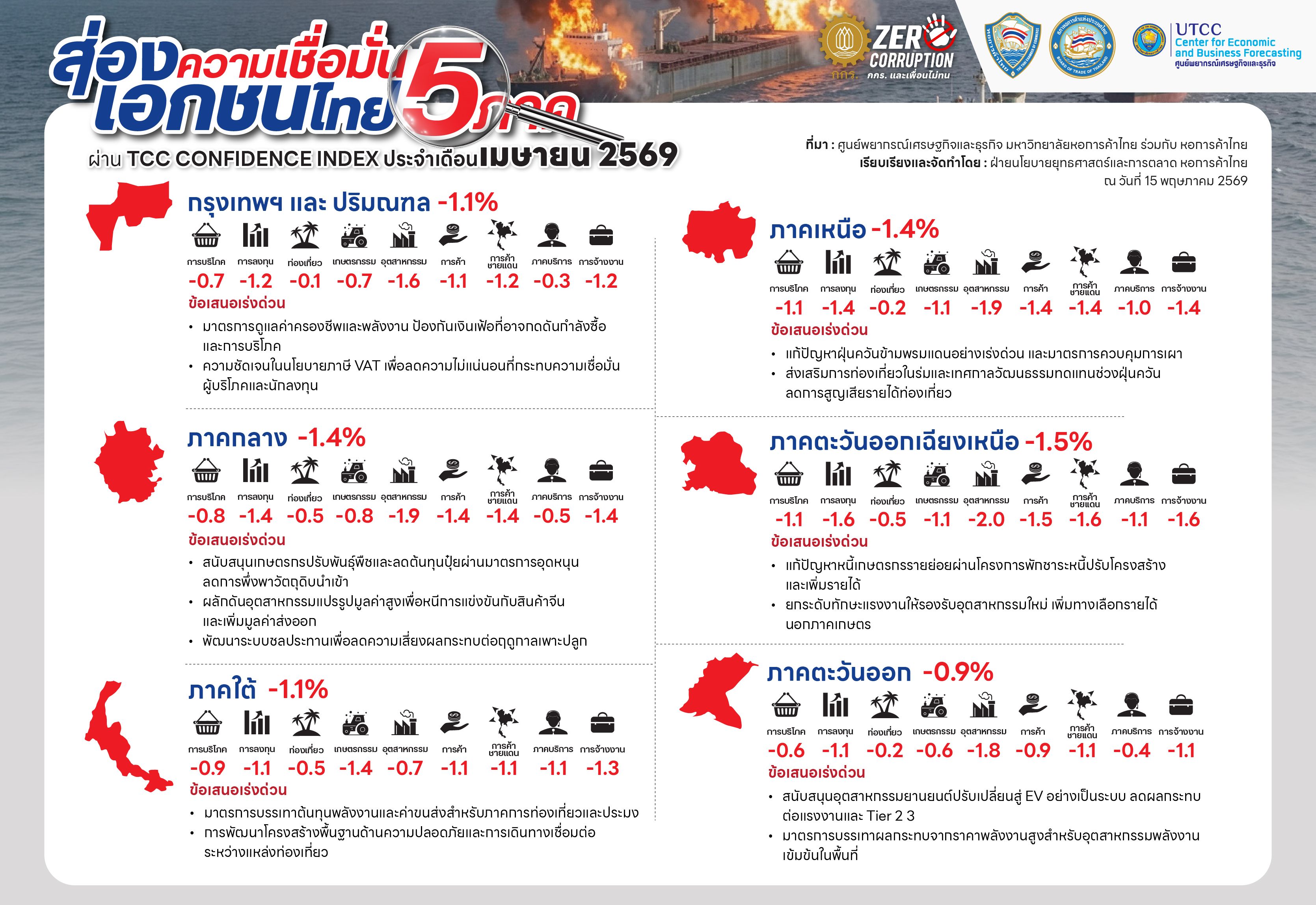 Thai infographic displaying regional economic data with percentage changes across provinces.