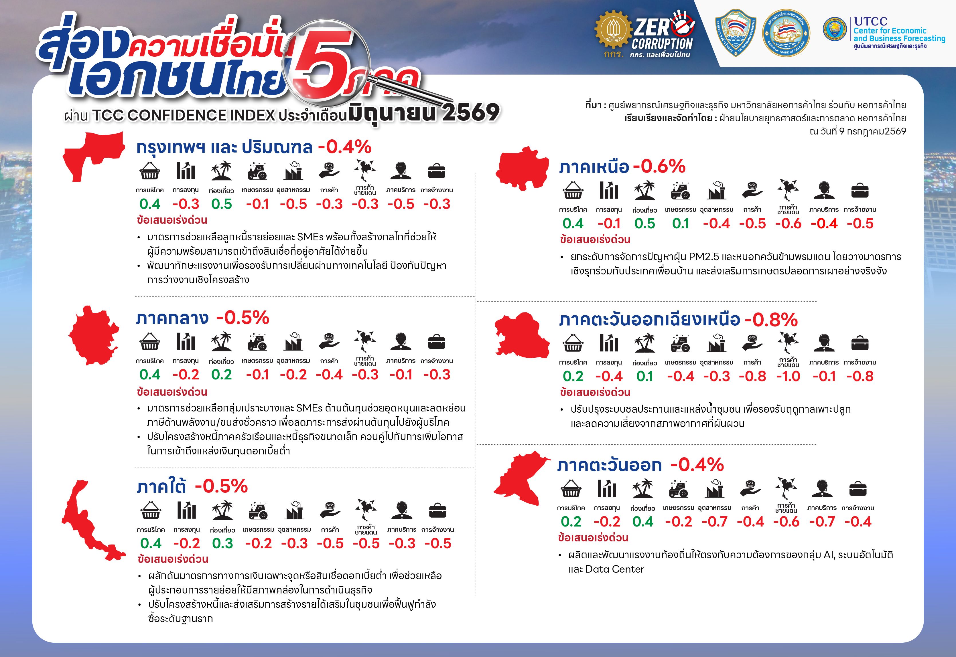 Thai infographic displaying regional economic or social indicators with percentages and icons.