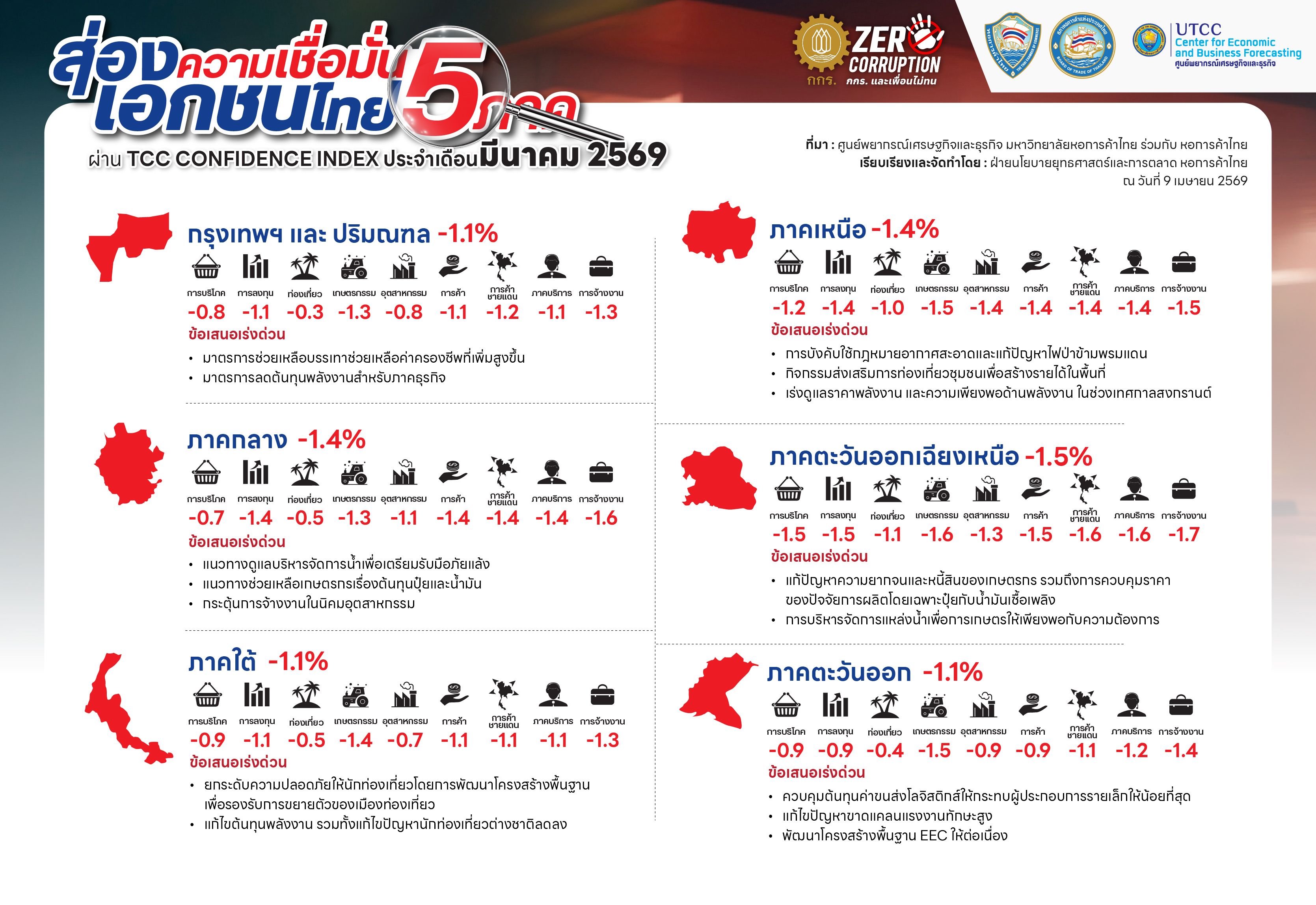 Infographic: Thai private sector confidence index for five regions in March 2024, with sector analysis.