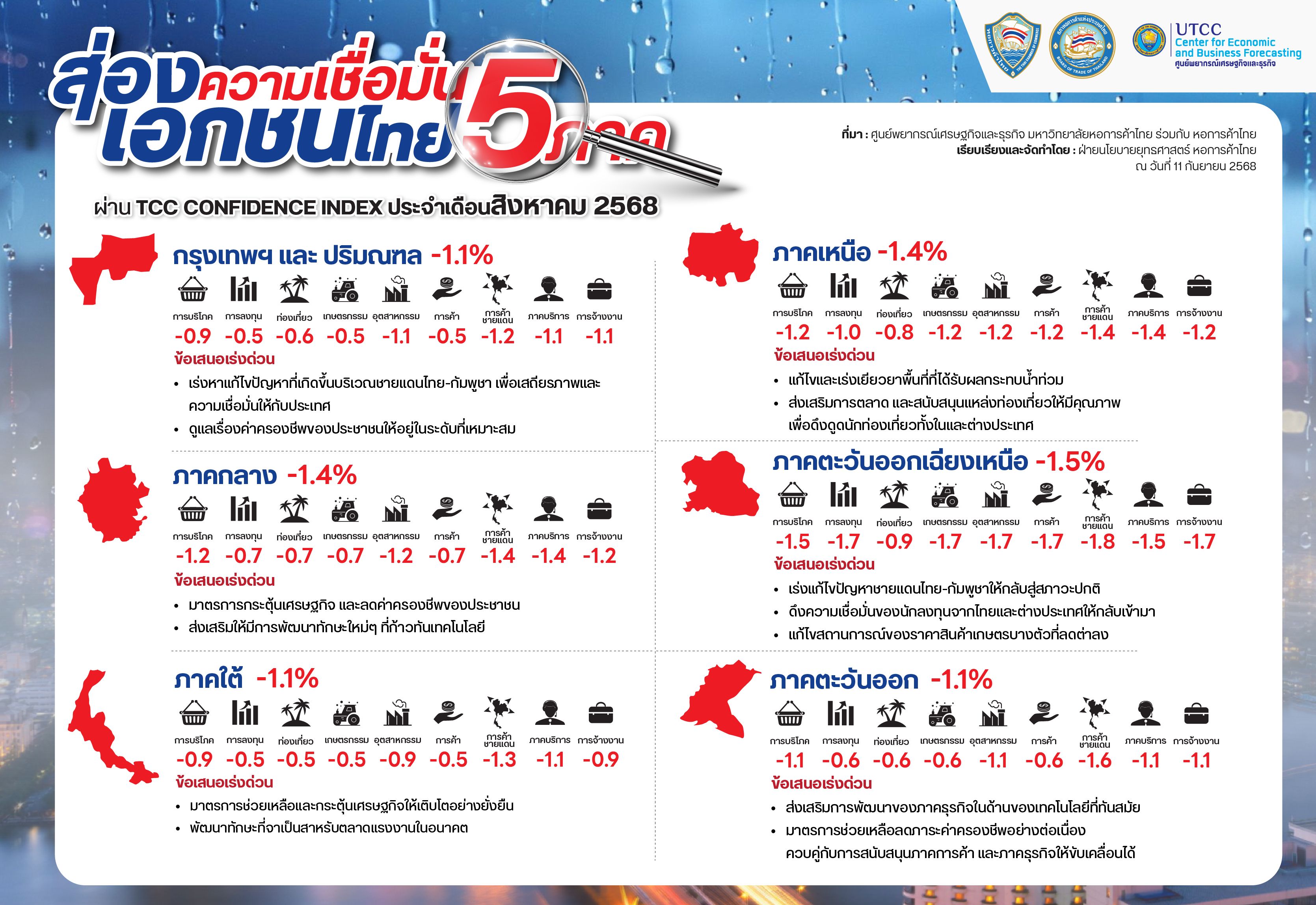 ส่องความเชื่อมั่นเอกชนไทย 5 ภาค สิงหาคม-03_0.jpg