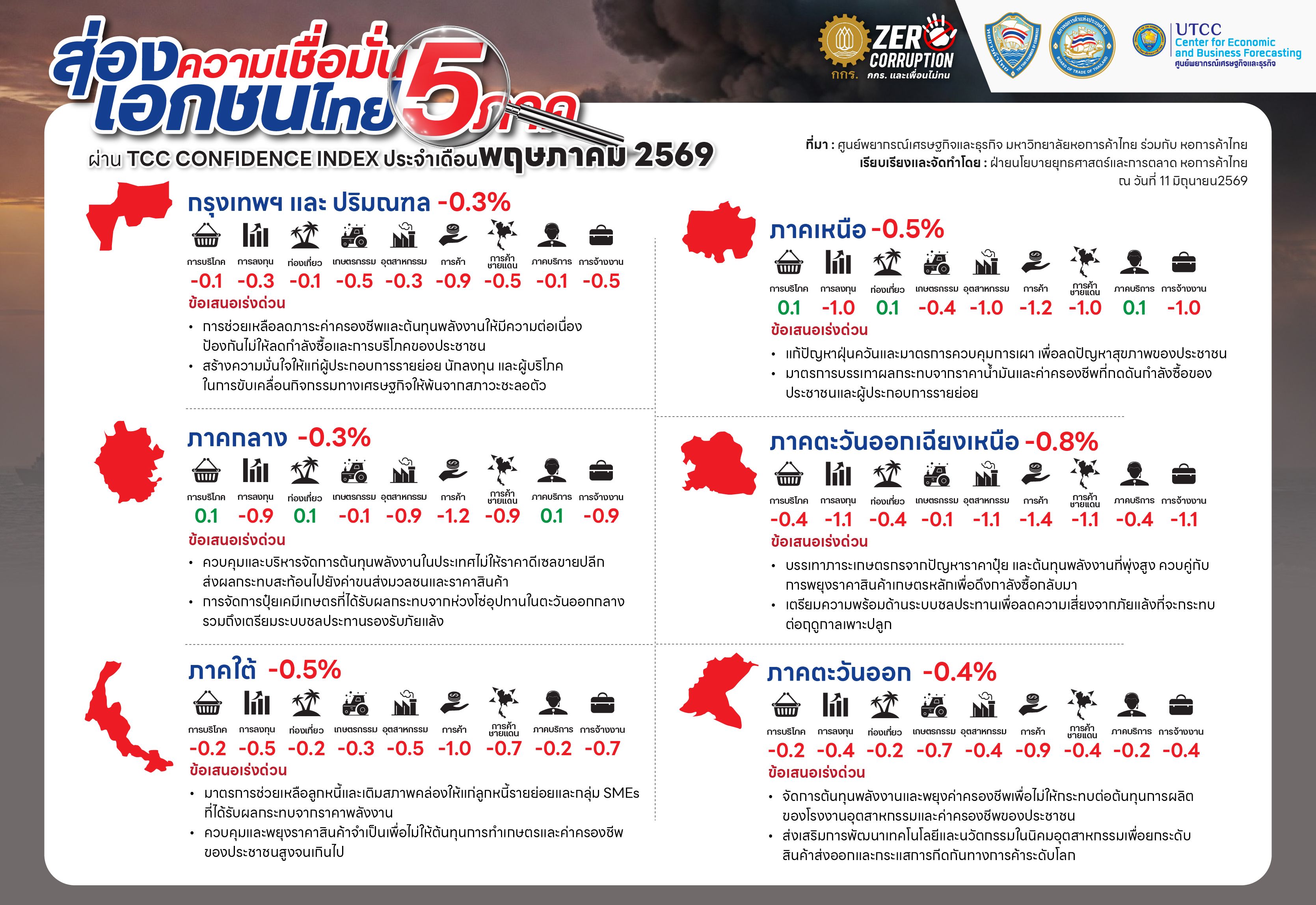 Thai infographic detailing regional economic confidence indices across five regions for May 2024.
