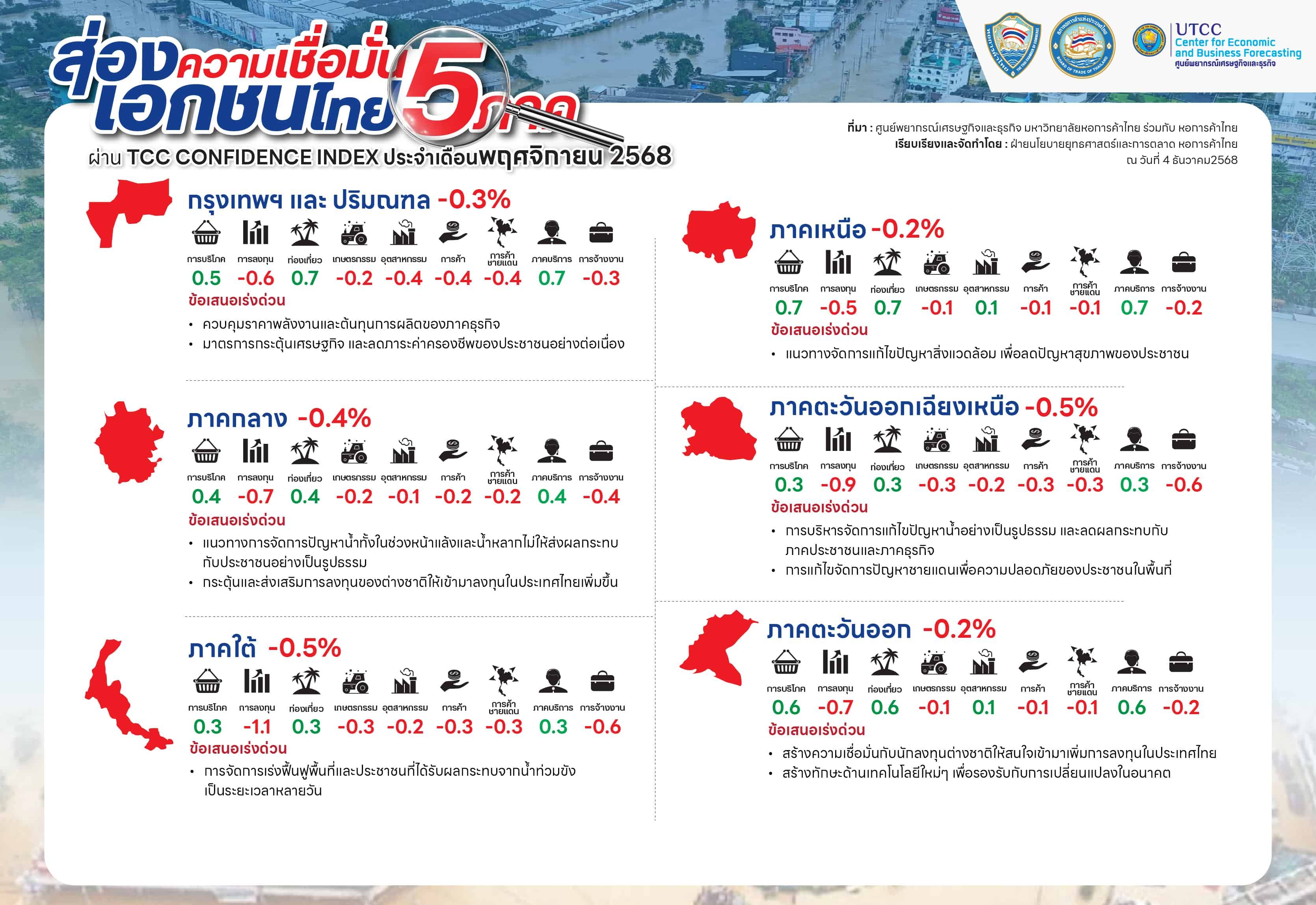 ส่องความเชื่อมั่นเอกชนไทย 5 ภาค Nov 2025.jpg