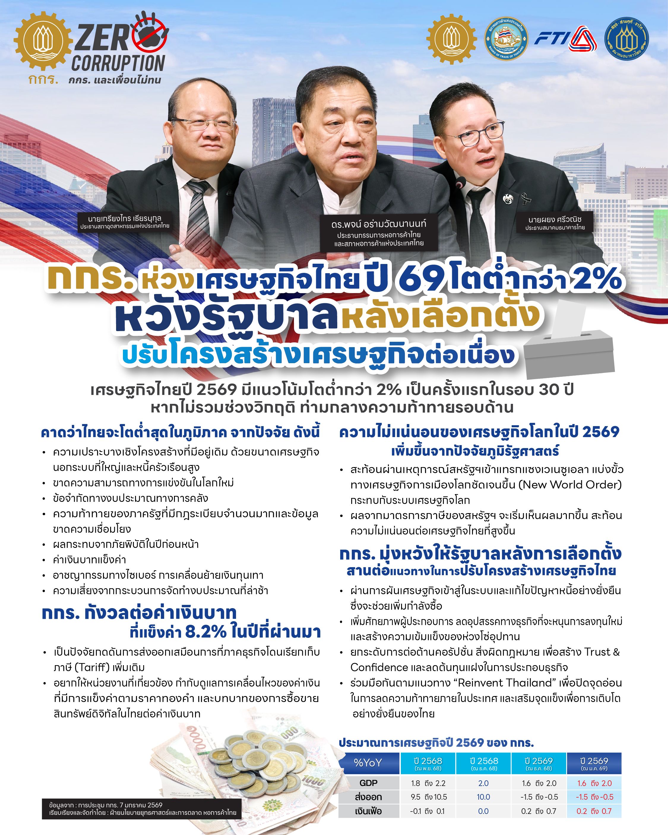กกร.ห่วงเศรษฐฏิจไทย ปี 69 โตต่ำกว่า 2%.jpg