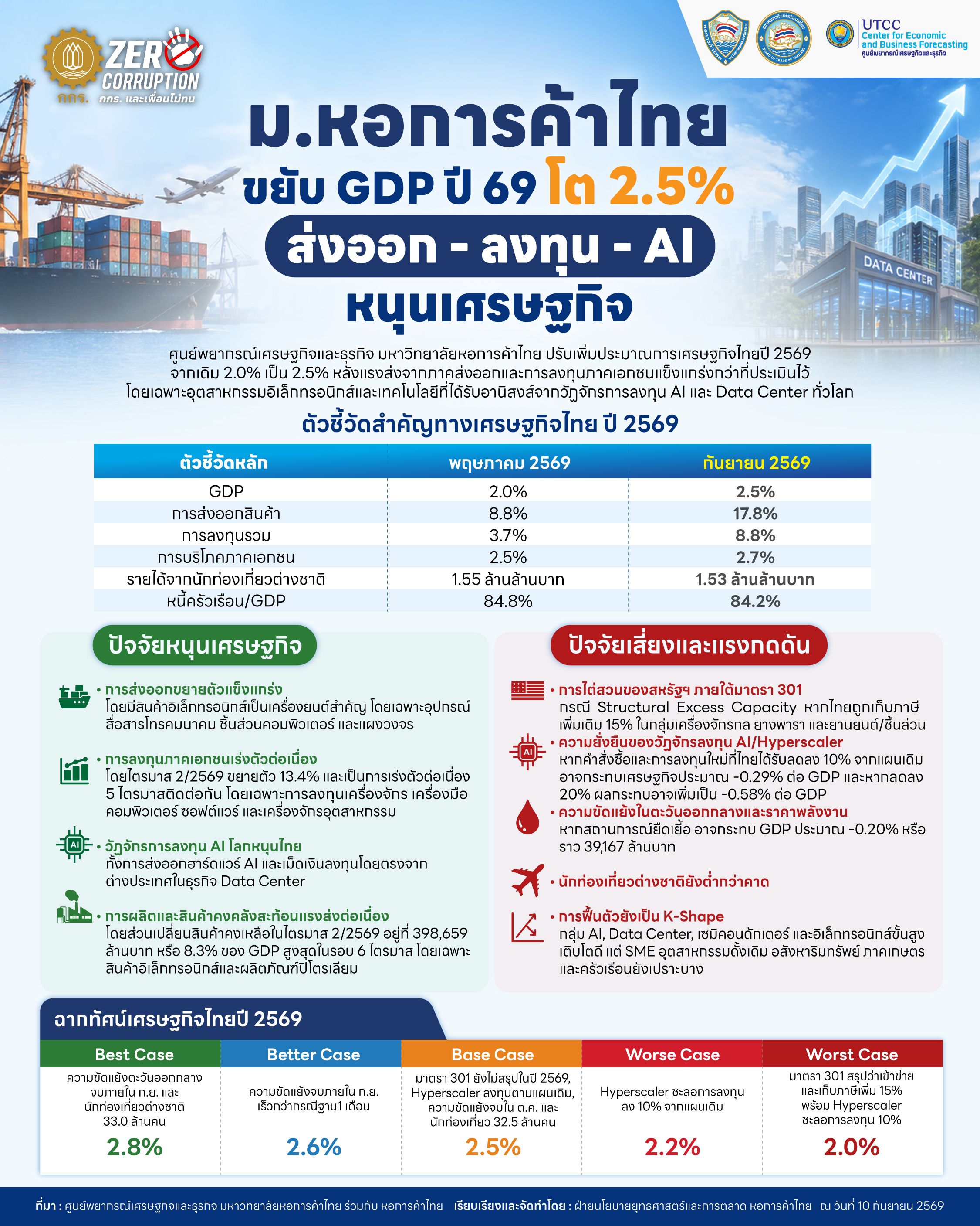 Infographic showing Thai economic forecast and GDP growth from UTCC with charts and data.