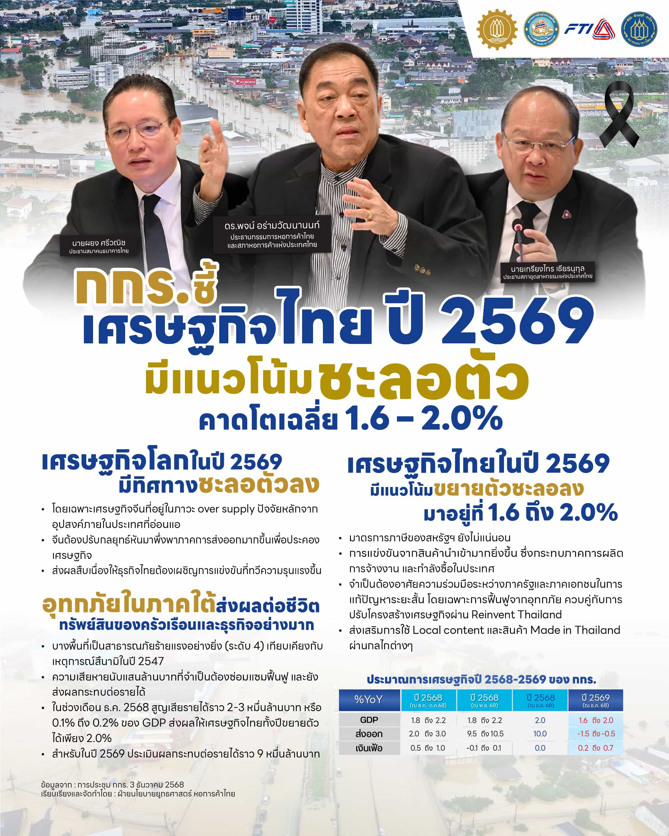 Info กกร.ชี้ เศรษฐกิจไทย ปี 2569 มีแนวโน้มชะลอตัว คาดโตเฉลี่ย 1.6 – 2.0%.jpg