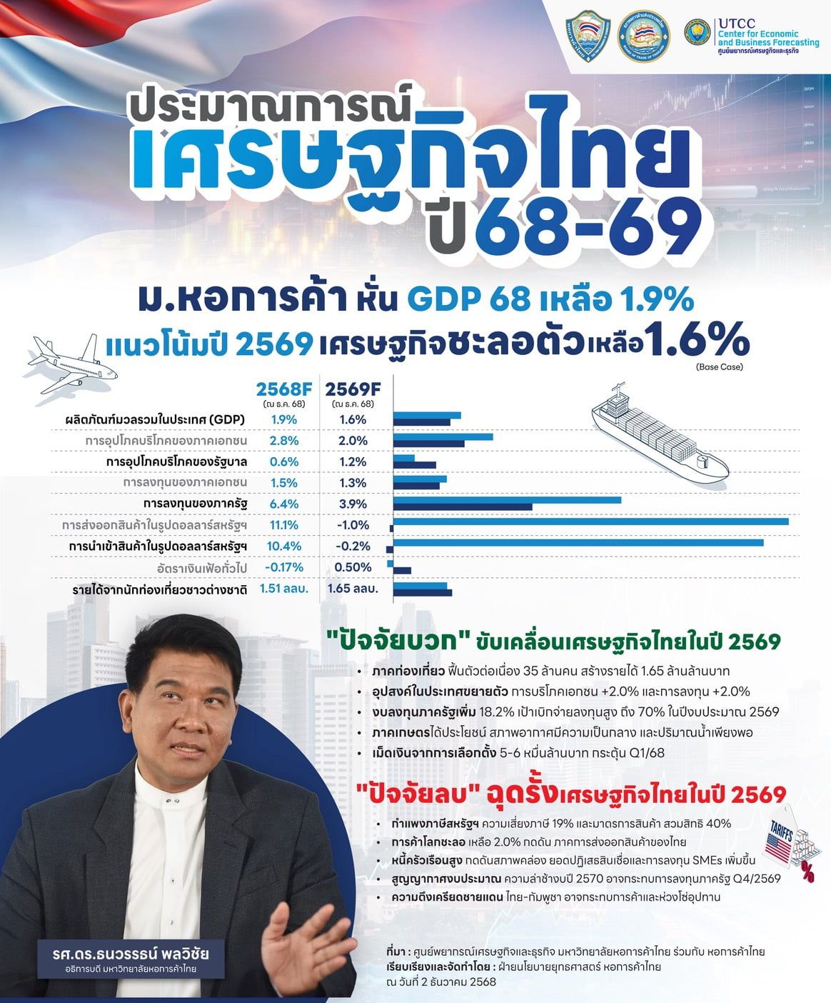 Info - ประมาณการณ์เศรษฐกิจไทย ปี 68-69 ม.หอการค้า หั่น GDP 68 เหลือ 1.9.jpg