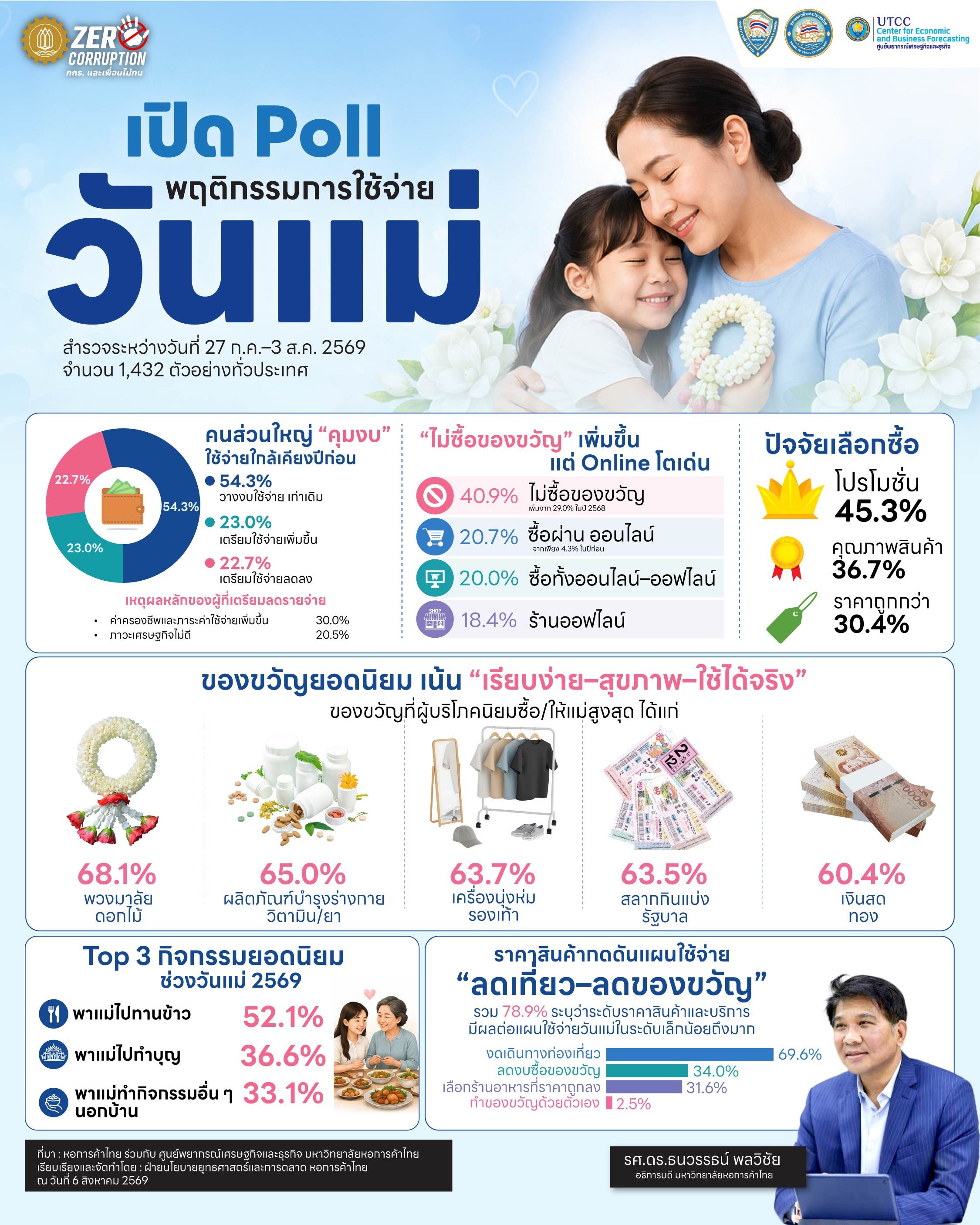 Infographic about Mother's Day in Thailand, showing a mother and child with survey statistics.