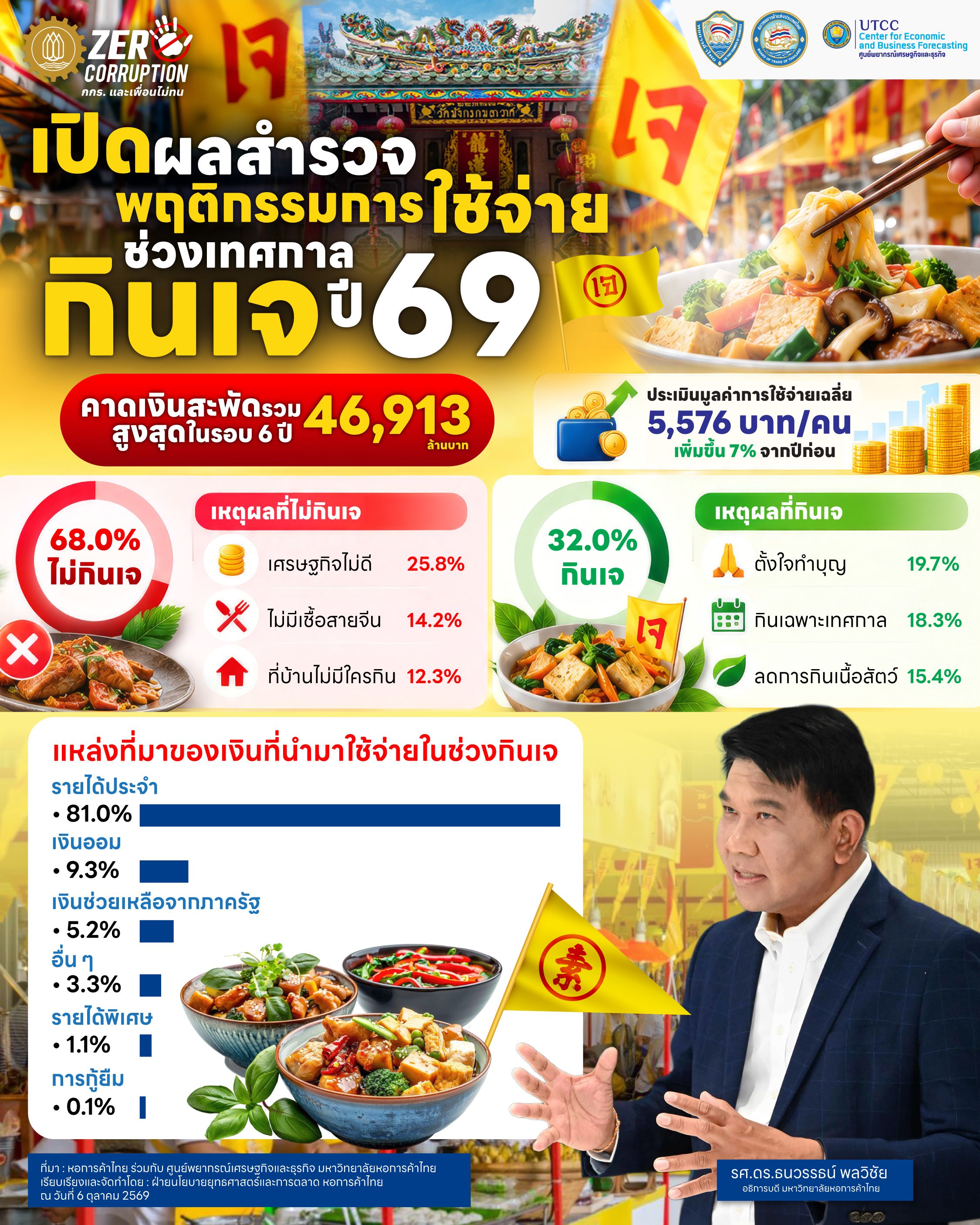 Thai infographic detailing survey results on consumer spending during the annual Vegetarian Festival.