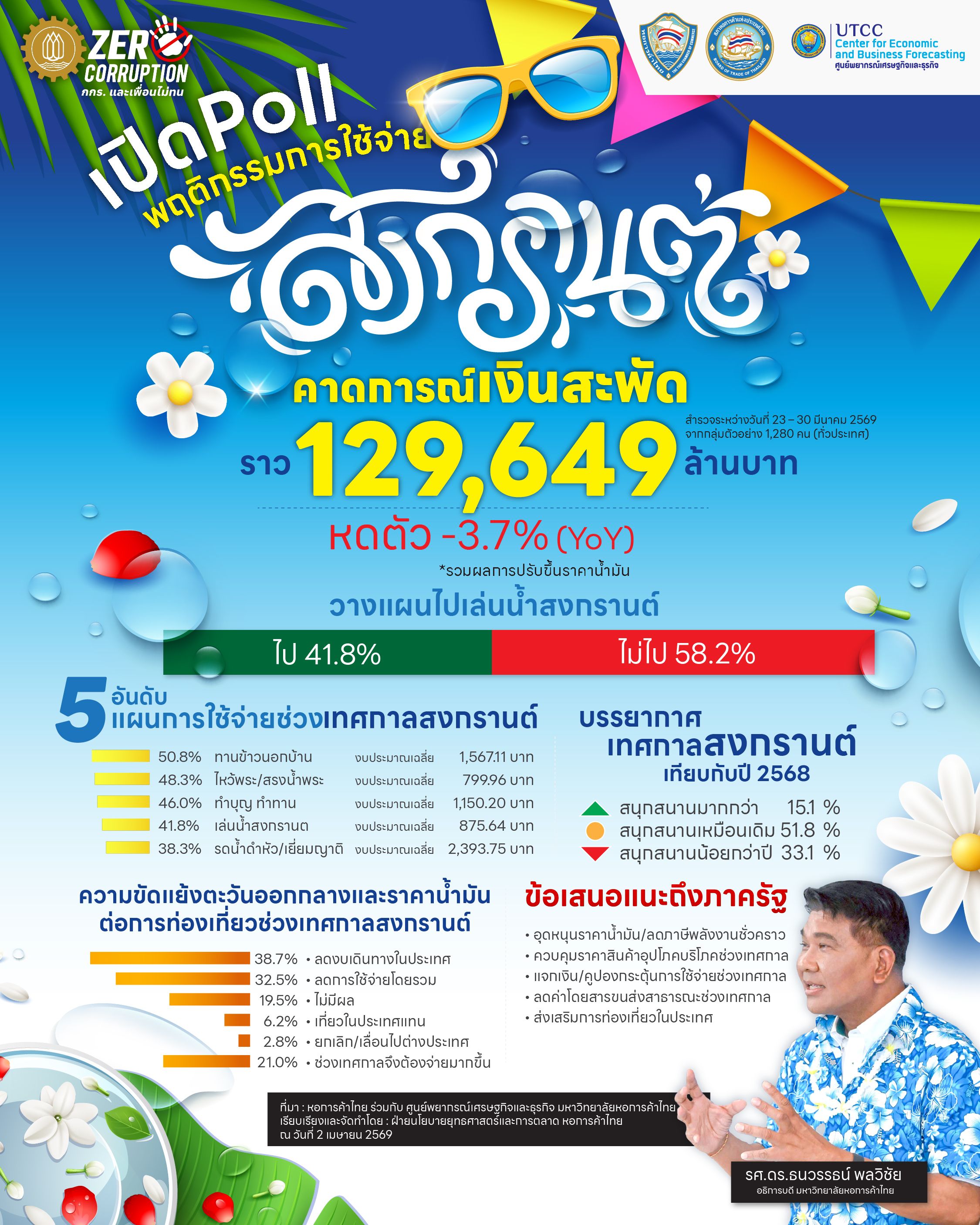 Thai infographic poll about Songkran festival, showing survey results and percentages.