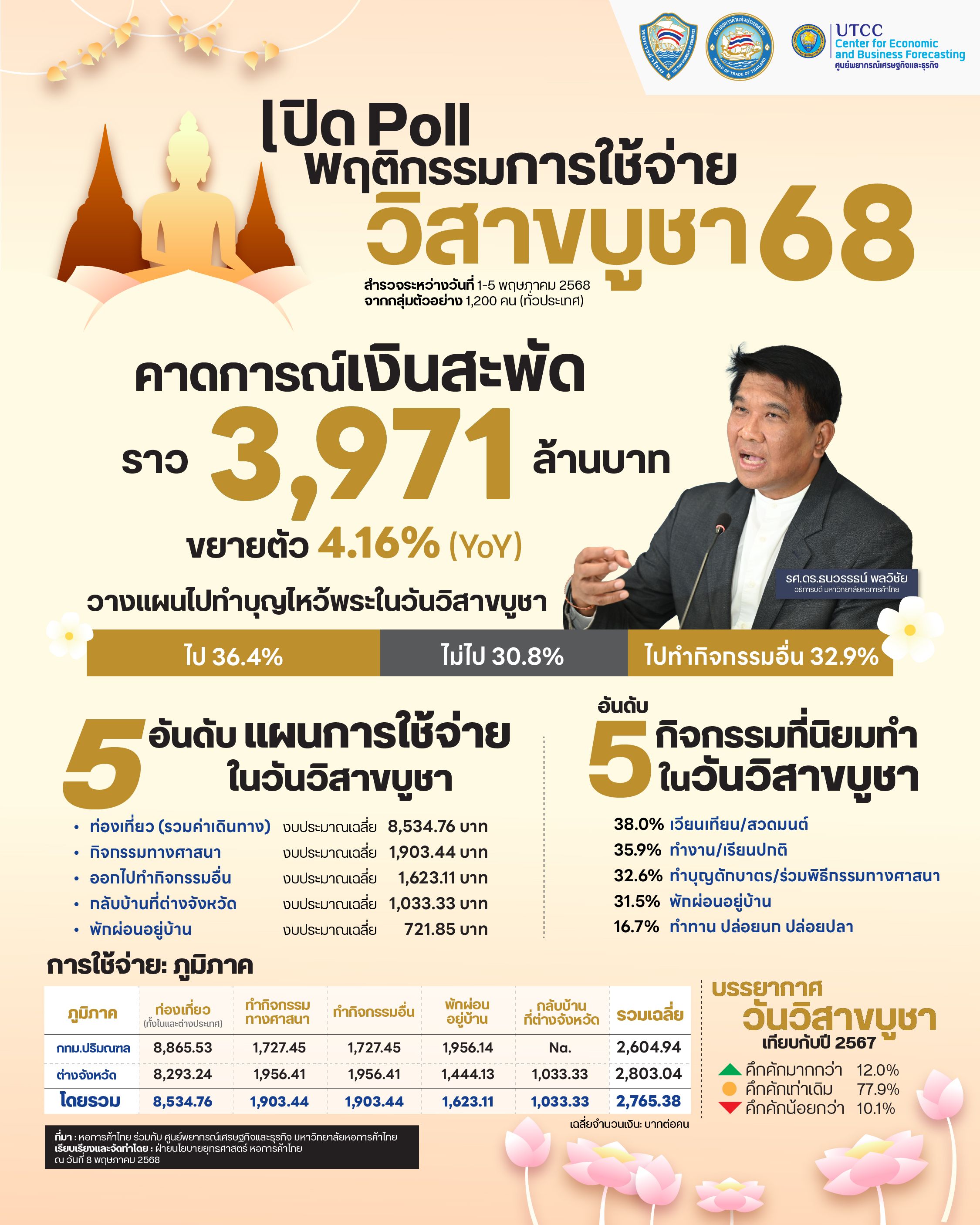 เปิด Poll พฤติกรรมการใช้จ่าย วันวิสาขบูชา 68-01.jpg