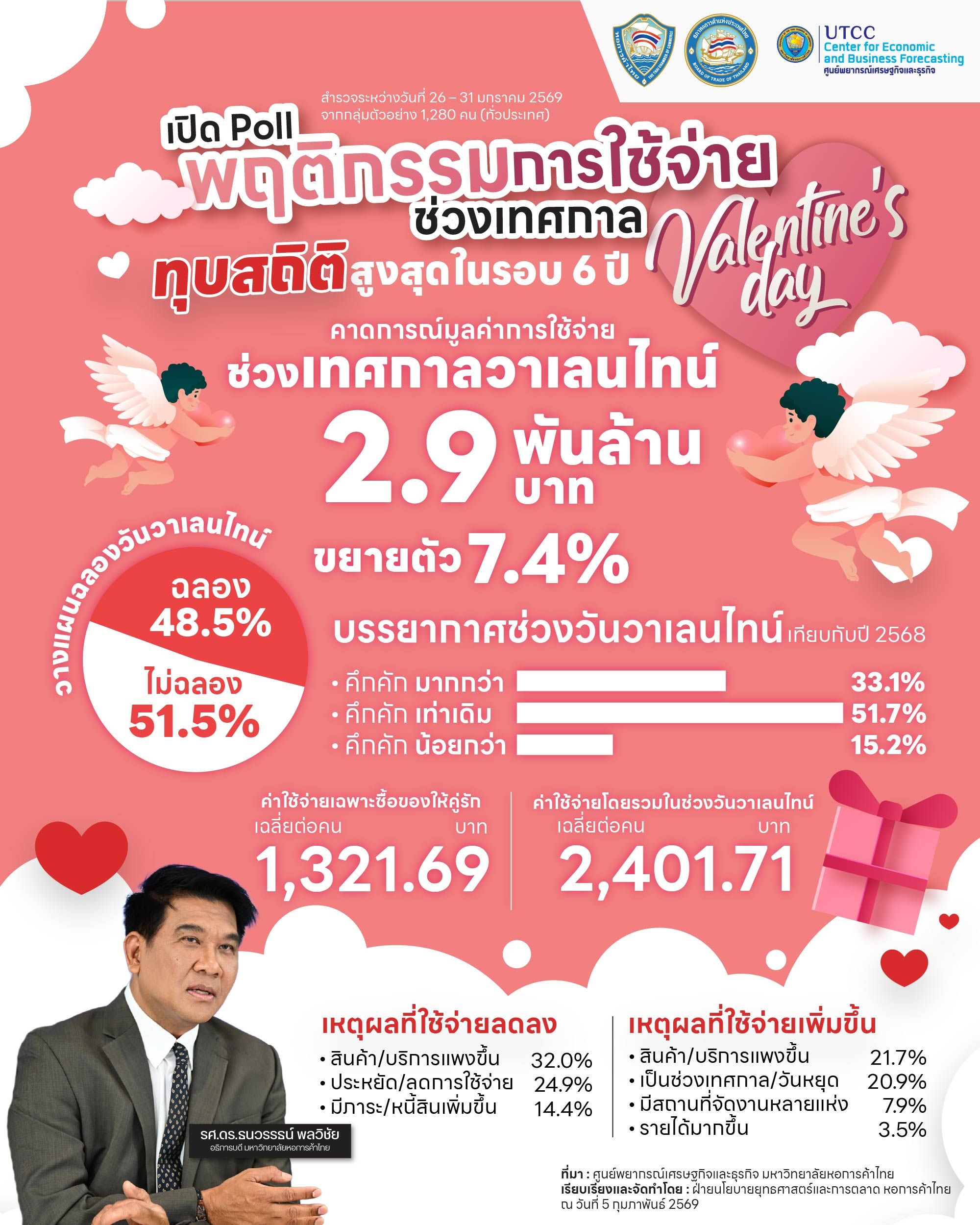เปิด Poll พฤติกรรมการใช้จ่าย ช่วงเทศกาลวาเลน(.jpg